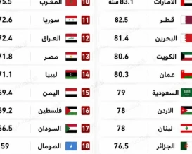 فلسطين في المرتبة 16 عربياً بمتوسط عمر متوقع يبلغ 69.2 عاماً
