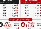 سعر السولار