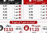 سعر السولار قفز 45% والبنزين 18% منذ بداية 2026