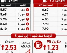 سعر السولار قفز 45% والبنزين 18% منذ بداية 2026