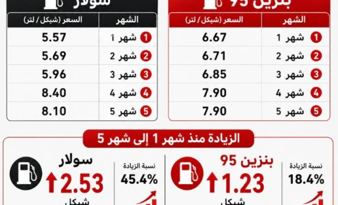 سعر السولار قفز 45% والبنزين 18% منذ بداية 2026