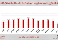 الانتخابات المحلية: 40.62% نسبة الاقتراع حتى الساعة الخامسة مساء