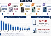 هيئة تنظيم قطاع الاتصالات تعلن مؤشرات سوق الأجهزة الخلوية في فلسطين للربع الأول 2026