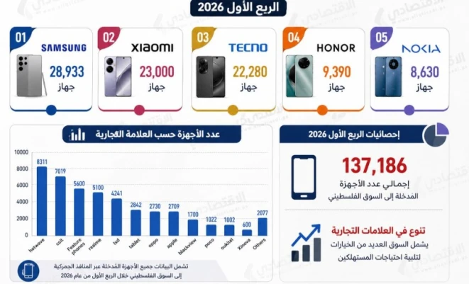 هيئة تنظيم قطاع الاتصالات تعلن مؤشرات سوق الأجهزة الخلوية في فلسطين للربع الأول 2026