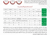 مؤشر أسعار السلع الاستهلاكية في غزة يرتفع إلى 281٪