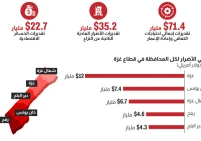 قطاع غزة.. فاتورة باهظة للدمار الذي خلفته الحرب وإعادة الإعمار