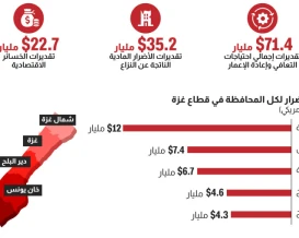 قطاع غزة.. فاتورة باهظة للدمار الذي خلفته الحرب وإعادة الإعمار