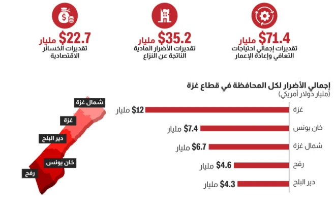 قطاع غزة.. فاتورة باهظة للدمار الذي خلفته الحرب وإعادة الإعمار