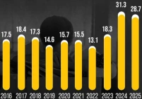 ثلث القوة العاملة في الضفة الغربية بلا وظائف