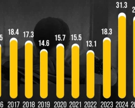 ثلث القوة العاملة في الضفة الغربية بلا وظائف