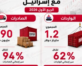 1.7 مليار دولار حجم التجارة الفلسطينية مع إسرائيل في 3 أشهر