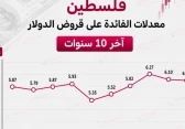 فوائد القروض