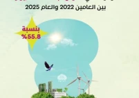 مجموعة بنك فلسطين تحقق نقلة نوعية في تقليص انبعاثاتها الكربونية بنسبة 55.8%