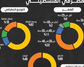 بقيادة الشباب.. 7370 موظفا في القطاع المصرفي الفلسطيني