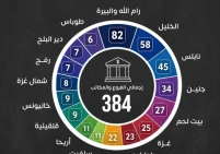 374 فرعا ومكتبا.. رام الله والبيرة تتصدر قائمة شبكة الفروع المصرفية بفلسطين