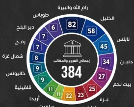 374 فرعا ومكتبا.. رام الله والبيرة تتصدر قائمة شبكة الفروع المصرفية بفلسطين