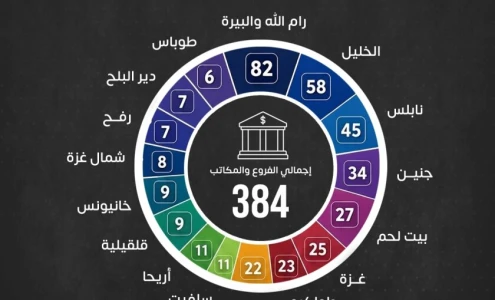 374 فرعا ومكتبا.. رام الله والبيرة تتصدر قائمة شبكة الفروع المصرفية بفلسطين